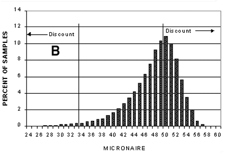 Figure 3B. Percent of samples in micronaire categories for Arizona, 1999 crop.