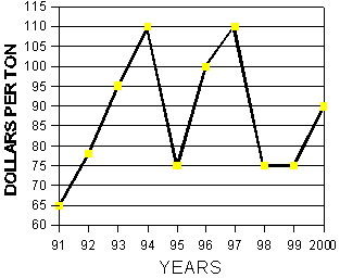 Graph of dollars per ton from September 26, to October 9 ,1991-2000