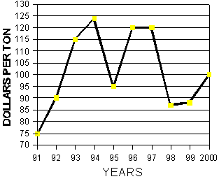 Graph of dollars per ton from December 5, to December 18, 1991-2000