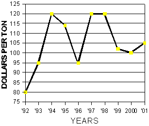 Graph of dollars per ton from February 12, to February 26, 1992-2001 