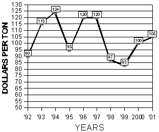 Graph of the 10 year summary of alfalfa prices from  November  20 to December 03, 1992 to 2001