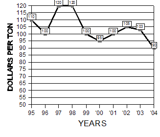 10 year summary, Feb 10 to Feb 23, 1995-2004