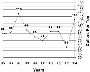 Graph of the 10 year summary prices for alfalfa, June 2 to June 13 1995-2004