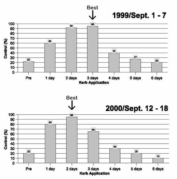 Two graphs showing when best control of purslane was achieved.  See text below graphs for full explanation.