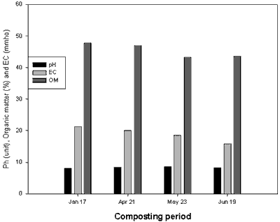 Bar graph of The effect of composting beef cattle feedlot manure on organic matter (OM), pH, and electical conductivity (EC) . 