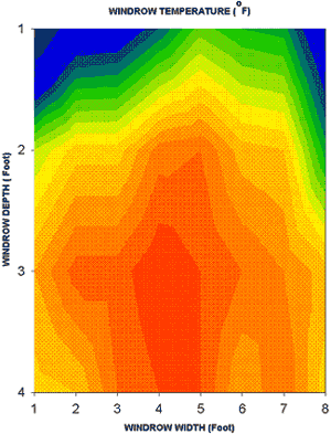 Diagram of the temperature within a windrow (hotter in the middle, cooler towards the edges).