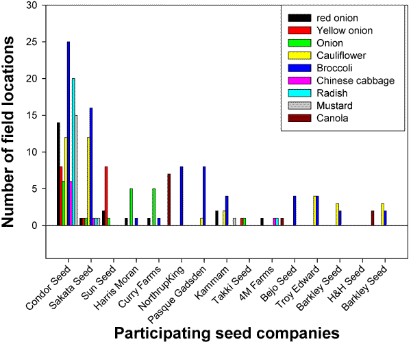 Graph of the number of fields cropped to vegetable seed by participating companies in the pinning map program.