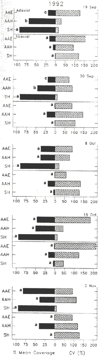 Graphs comparing spray deposition (% mean coverage) using different application methods in 1992.