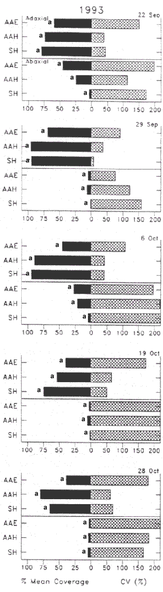 Graphs comparing spray deposition (% mean coverage) using different application methods in 1993.