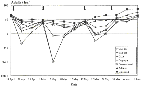 Figure 1. Graph of mean numbers of adult whiteflies counted per leaf (log scale). Shows the response of whitefly to sprays.