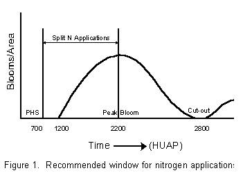 Figure 1. Graph of recommended window for nitrogen applications.