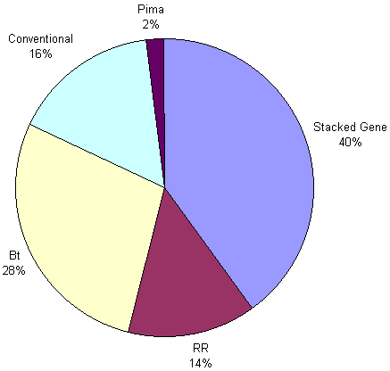 Figure 1. Pie chart of percentages of cotton types being grown in Arizona, 2000. (Source: based on seed sales in Arizona)
