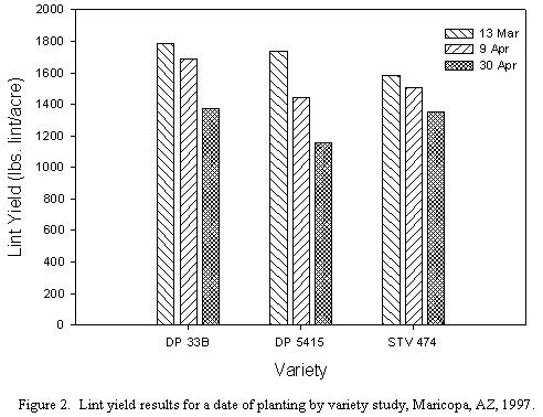 Figure 2. Graph of lint yield results for a date of planting by variety study, Maricopa, AZ 1997.