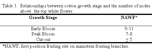 table showing relationships between cotton growth

	stage and the number of nodes above the top white flower