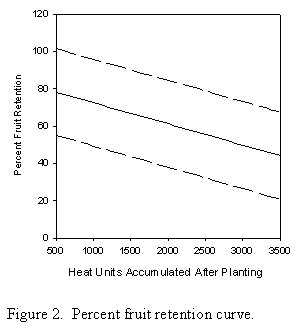 percent fruit retention curve