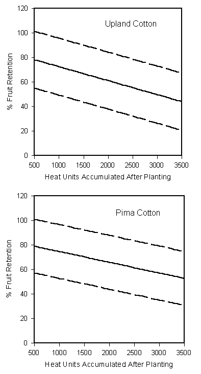 % fruit retention curves ploted on the heat units accumulated after planting for Pima and Upland cotton (used to make management decisions based on the progress of the plants)