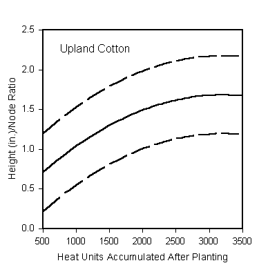 Height to node ratio curve plotted on heat units accumulated after planting for Upland cotton