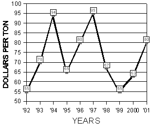 Graph of the 10 year summary of alfalfa prices from July 30 to August 12, 1992 to 2001