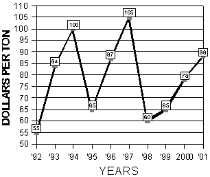 Graph of the 10 year summary of alfalfa prices from  August 27 to September 9, 1992 to 2001
