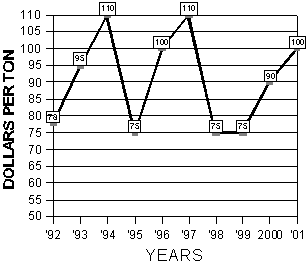 Graph of the 10 year summary of alfalfa prices from  October 9 to October 21, 1992 to 2001