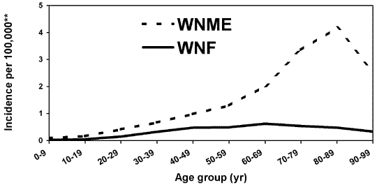 Graph of the Human WNV Disease Incidence, by Age Group and Clinical Category, United States, 2002