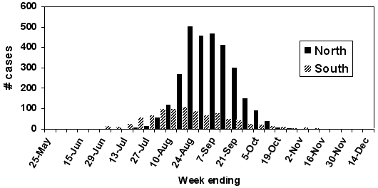 Graph of West Nile Cases Reported by Week (2002).  Peaks in the months of August and September.