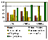 graph of soil mgmt practices vs. distance from village