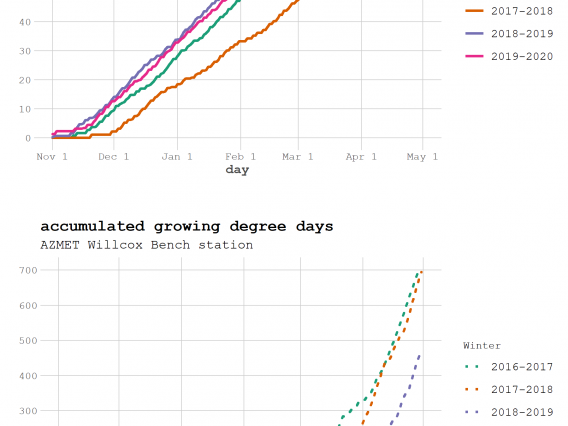 chill portions and growing degree day graph