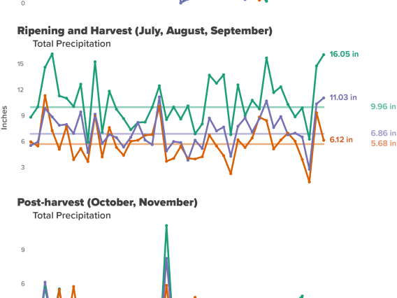 seasonal precipitation graphs for Arizona AVAs