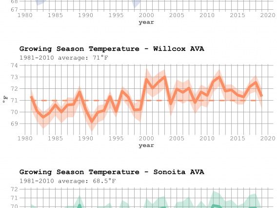 Arizona AVA growing season temperature time series