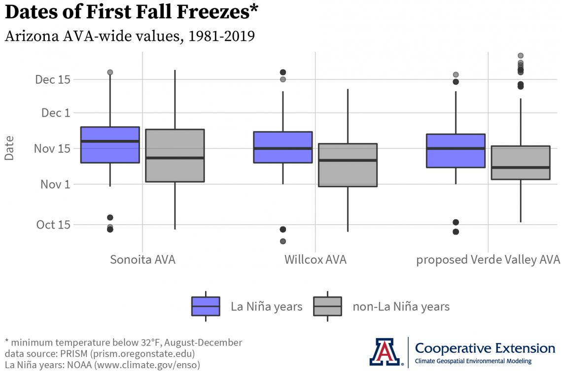 first fall freeze dates during La Niña events