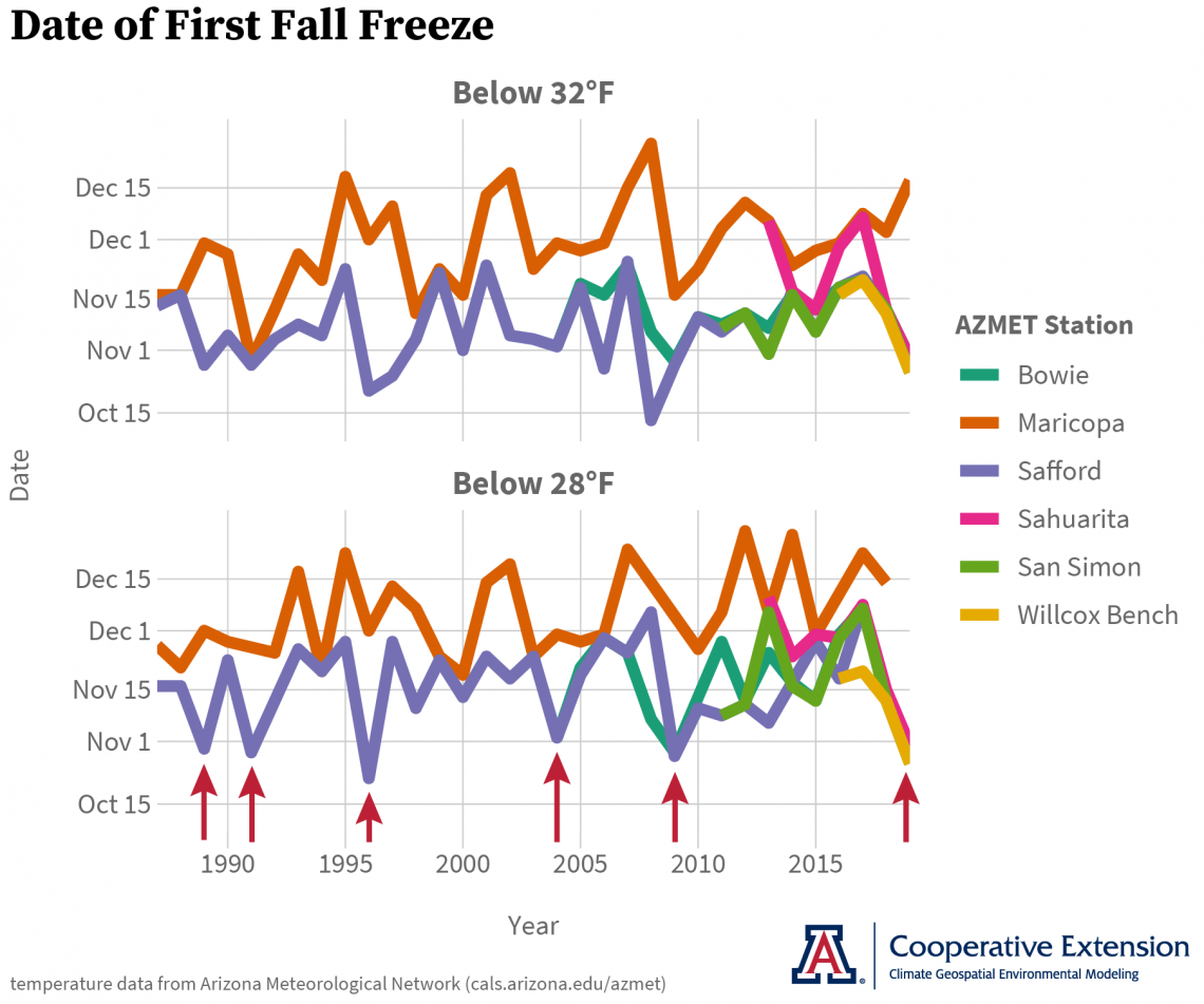 first fall freeze dates at AZMET stations in southeastern Arizona