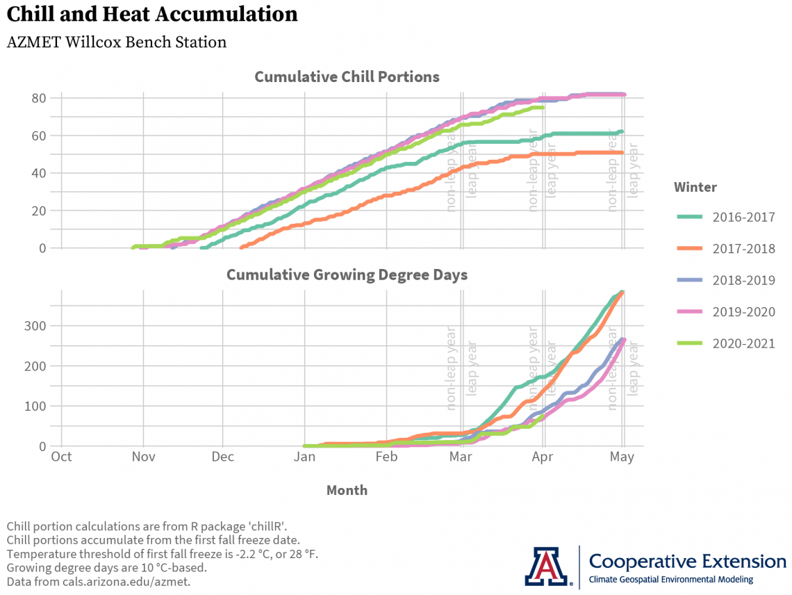 graph of AZMET Willcox Bench chill and heat accumulations